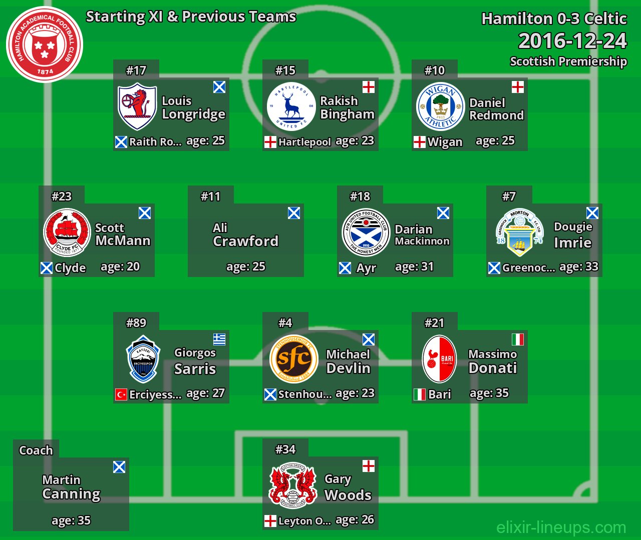 Hamilton Starting XI & Previous Teams 2016-12-24