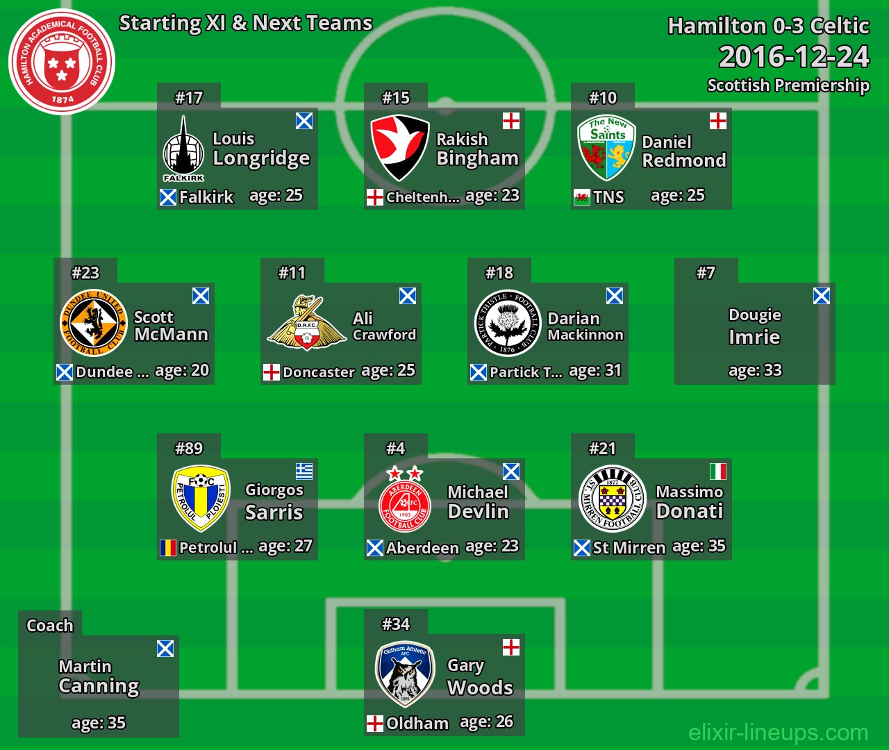 Hamilton Starting XI & Next Teams 2016-12-24