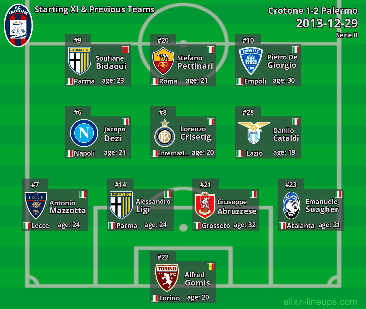 Crotone Starting XI & Previous Teams 2013-12-29