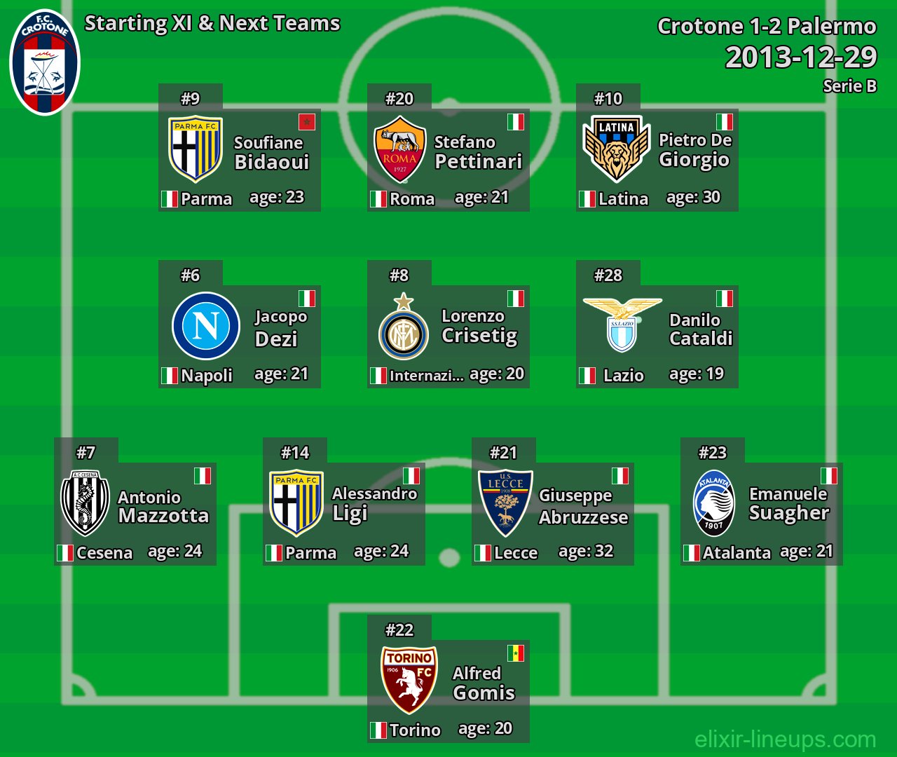 Crotone Starting XI & Next Teams 2013-12-29