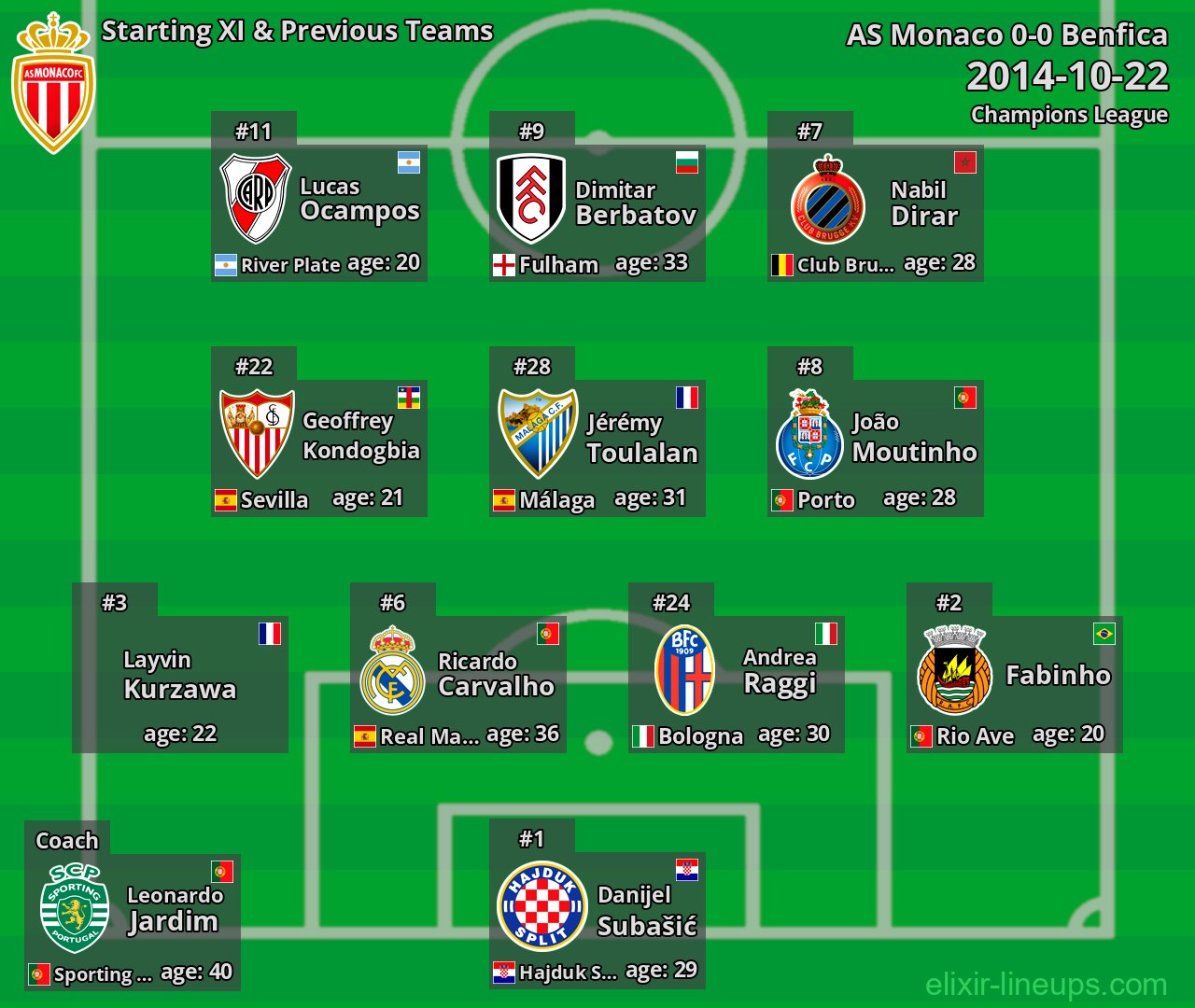 AS Monaco Starting XI & Previous Teams 2014-10-22