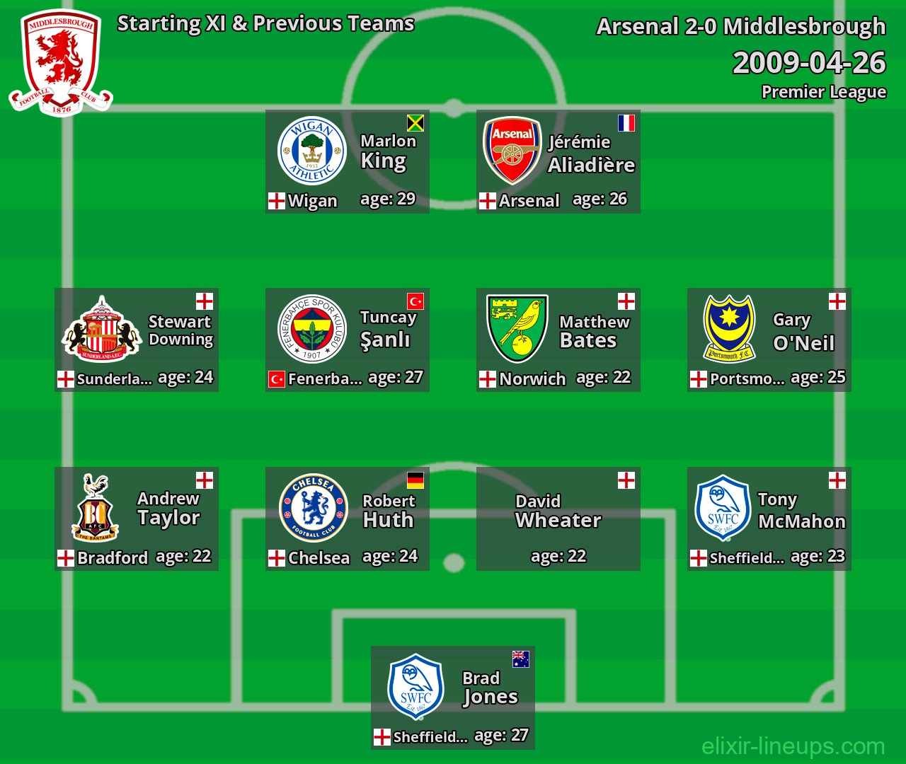 Middlesbrough Starting XI & Previous Teams 2009-04-26