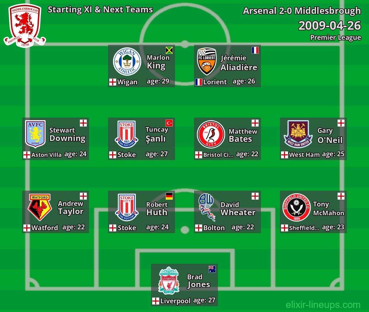Middlesbrough Starting XI & Next Teams 2009-04-26