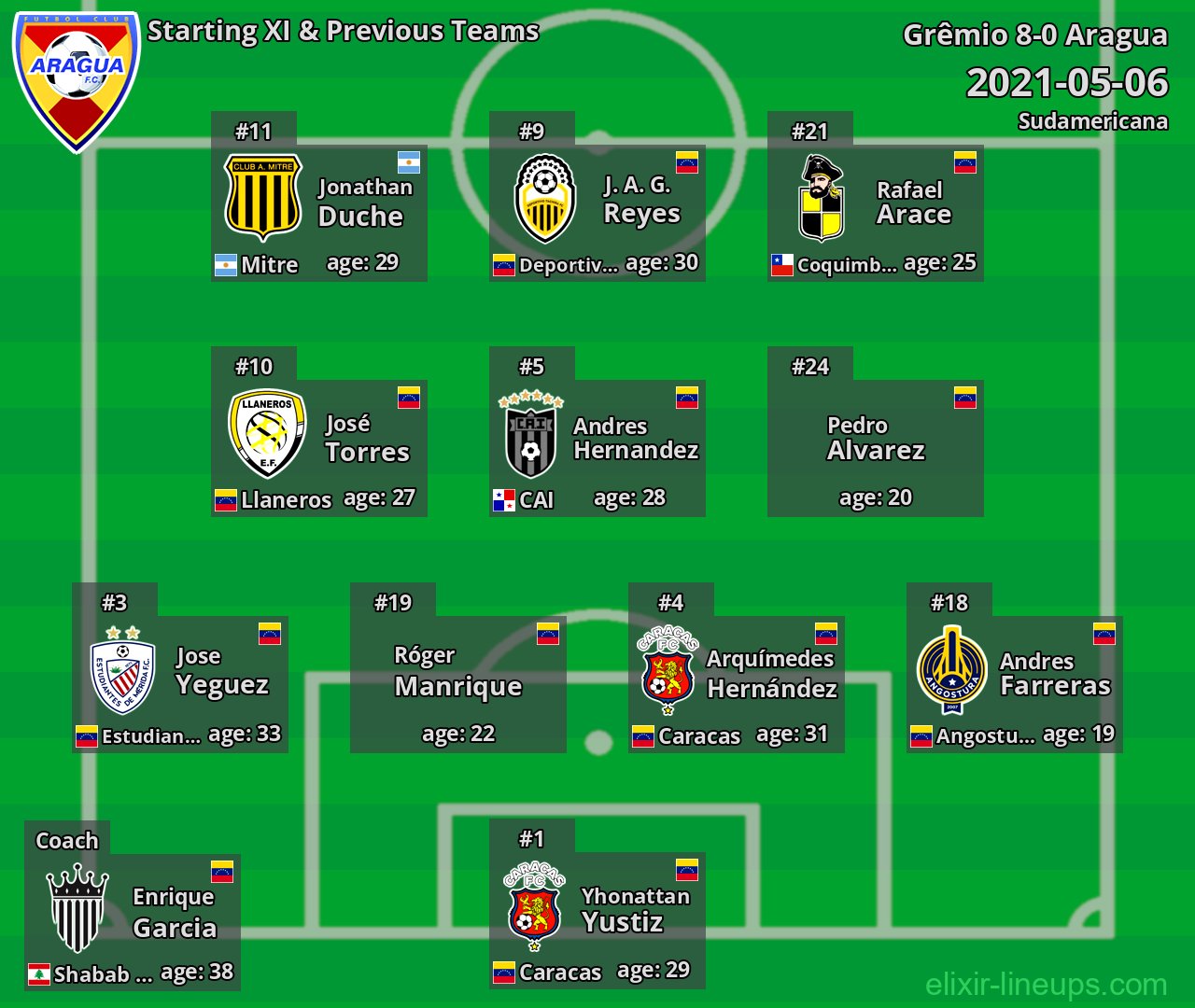 Aragua Starting XI & Previous Teams 2021-05-06