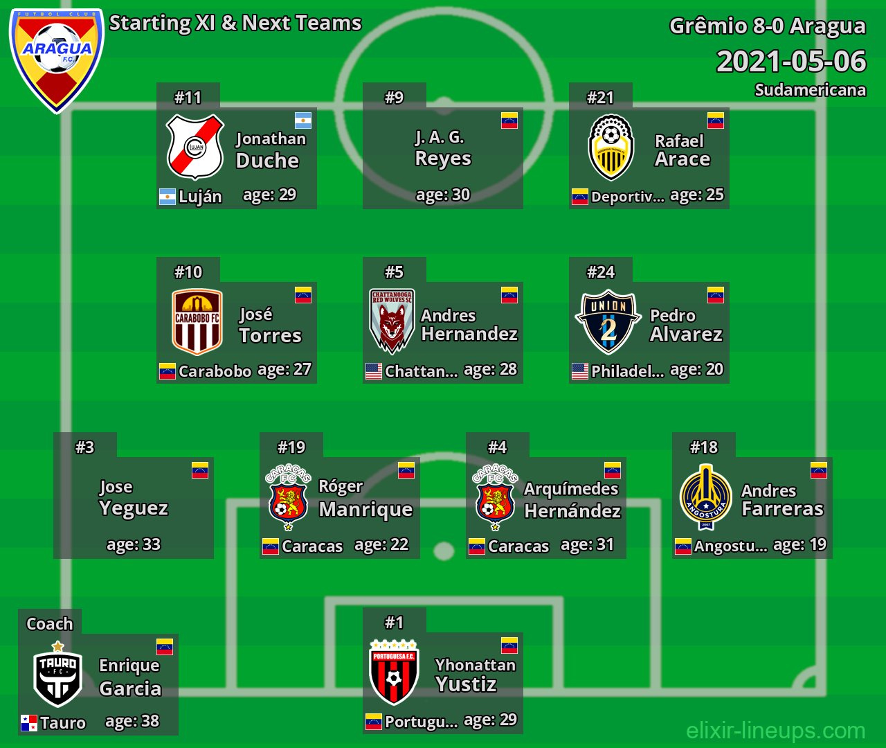 Aragua Starting XI & Next Teams 2021-05-06