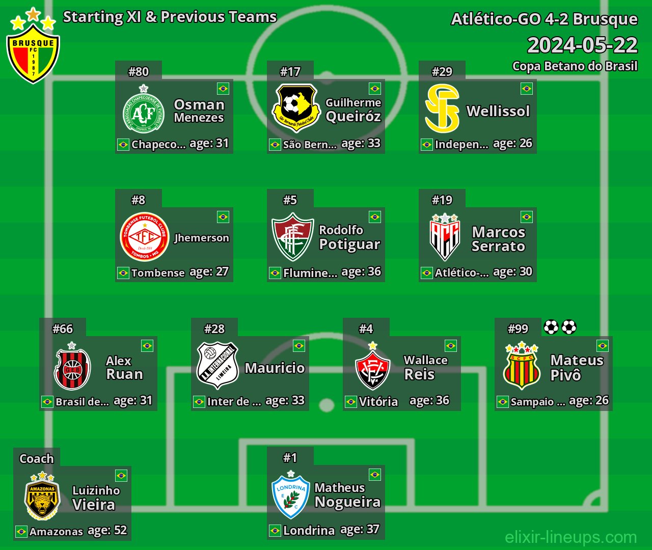 Brusque Starting XI & Previous Teams 2024-05-22