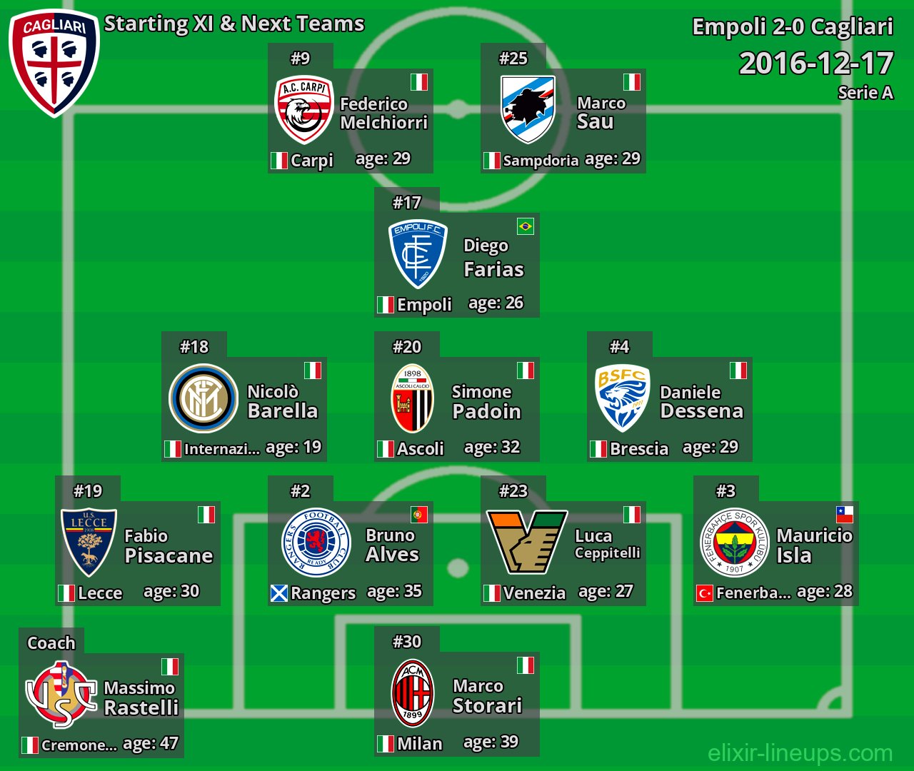 Cagliari Starting XI & Next Teams 2016-12-17