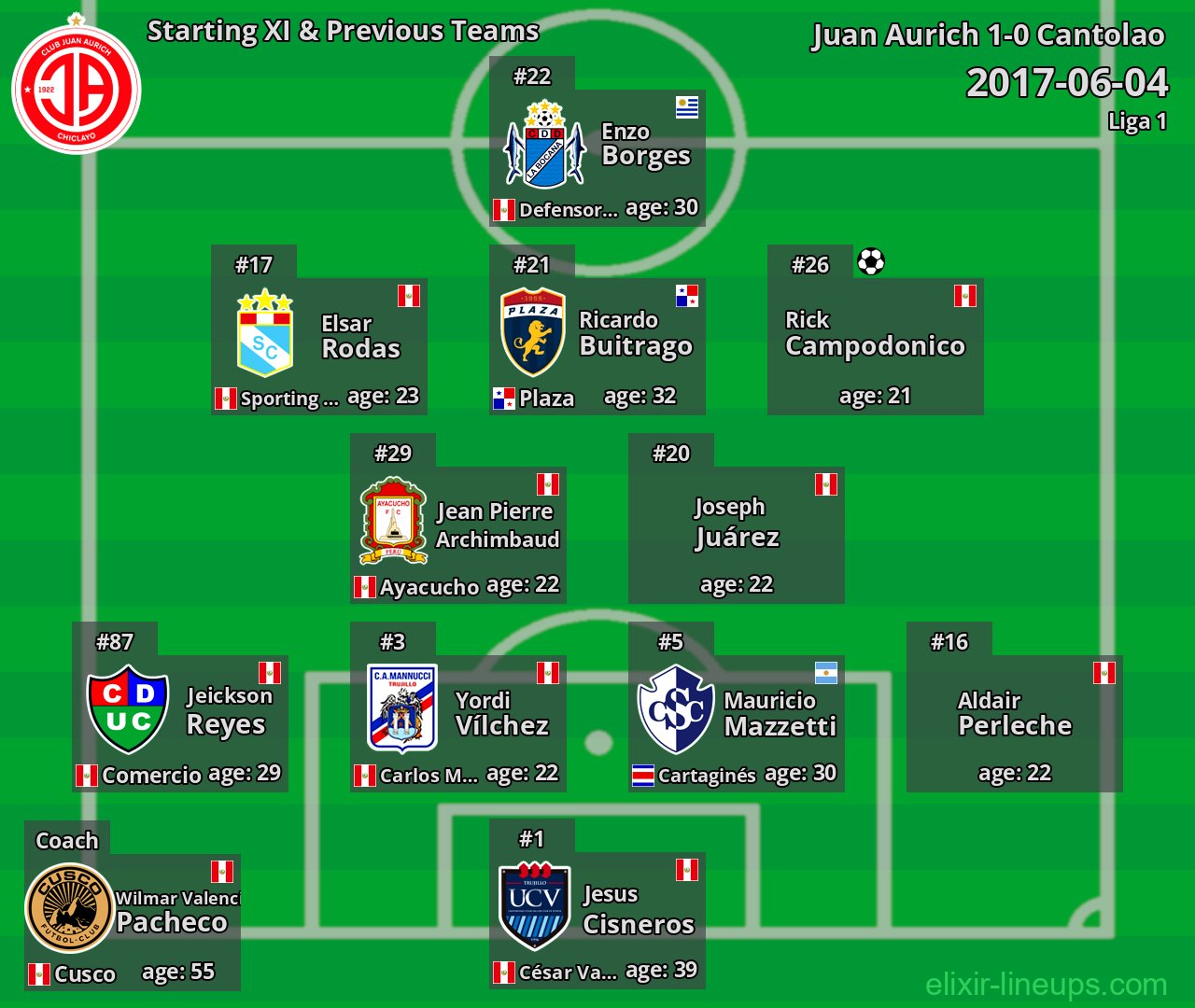 Juan Aurich Starting XI & Previous Teams 2017-06-04