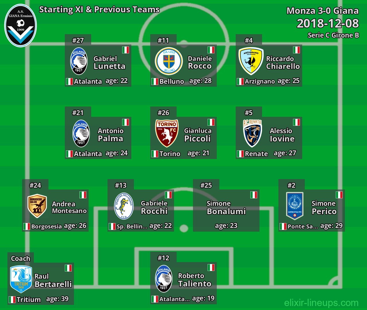 Giana Starting XI & Previous Teams 2018-12-08