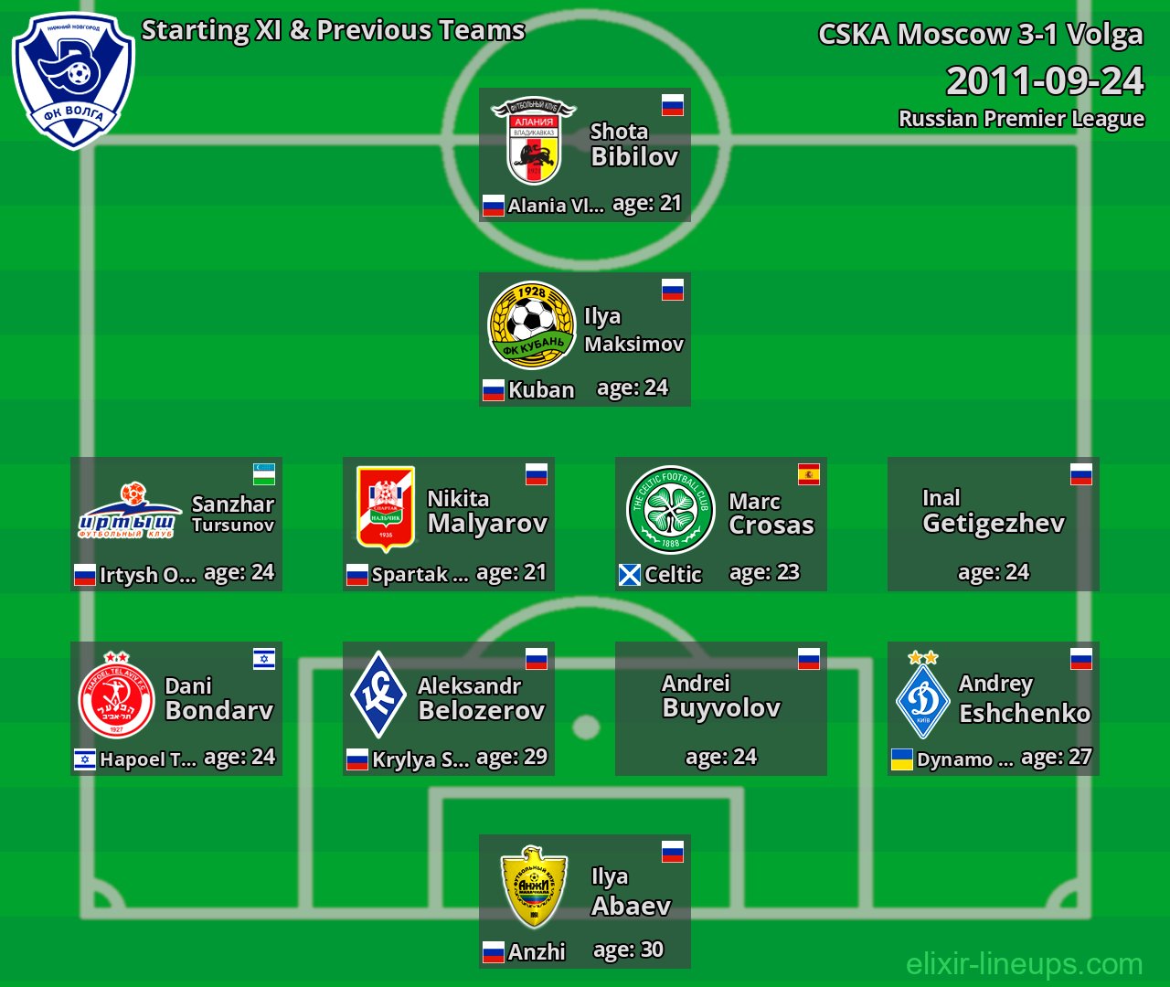 Volga Starting XI & Previous Teams 2011-09-24