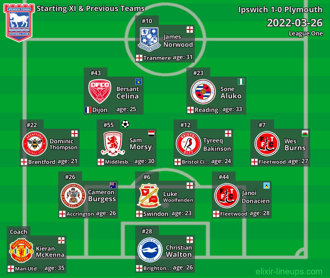 Ipswich Starting XI & Previous Teams 2022-03-26