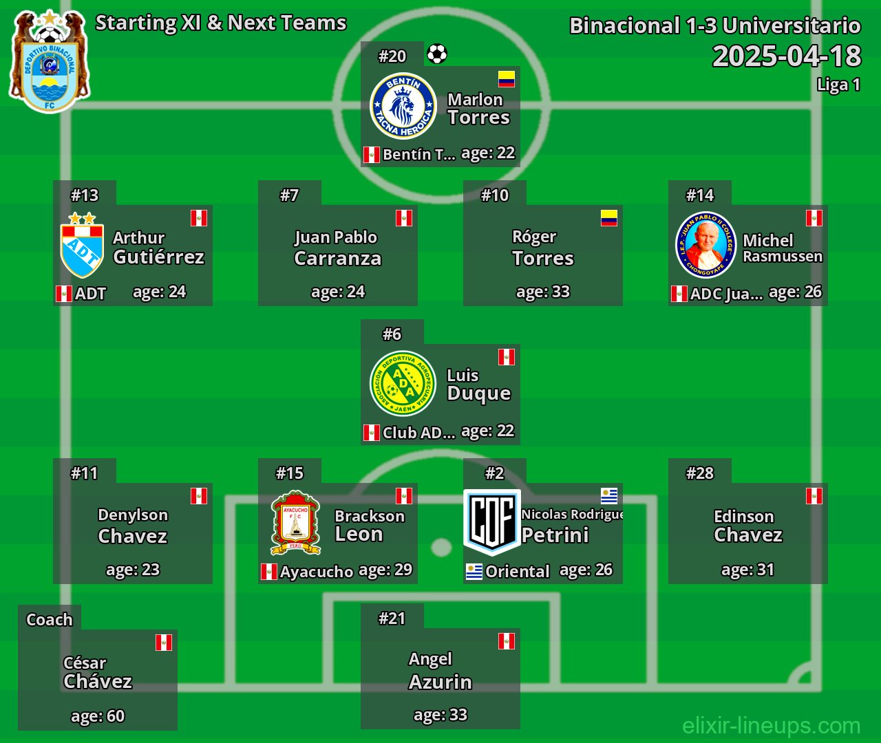 Binacional Starting XI & Next Teams 2025-04-18