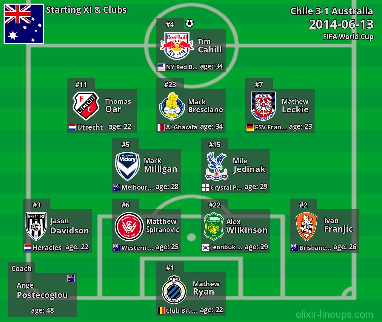 Australia Starting XI 2014-06-13