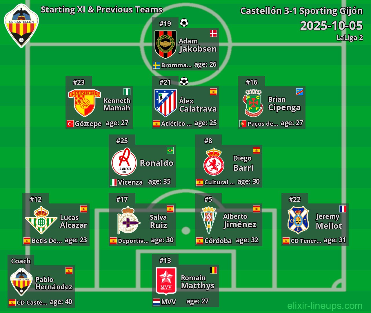 Castellón Starting XI & Previous Teams 2025-10-05