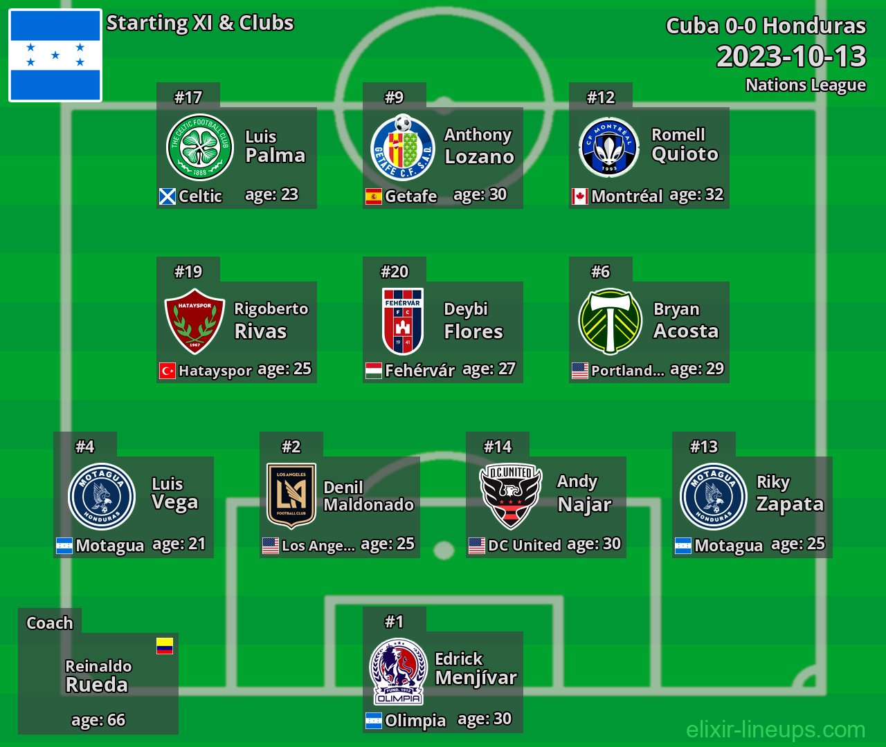 Honduras Starting XI 2023-10-13