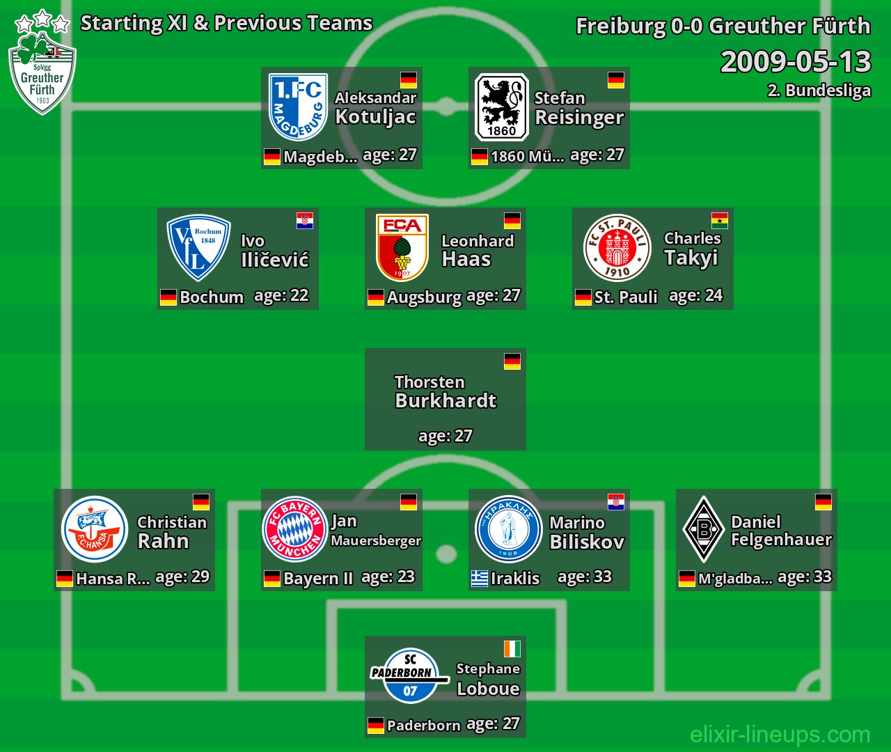 Greuther Fürth Starting XI & Previous Teams 2009-05-13
