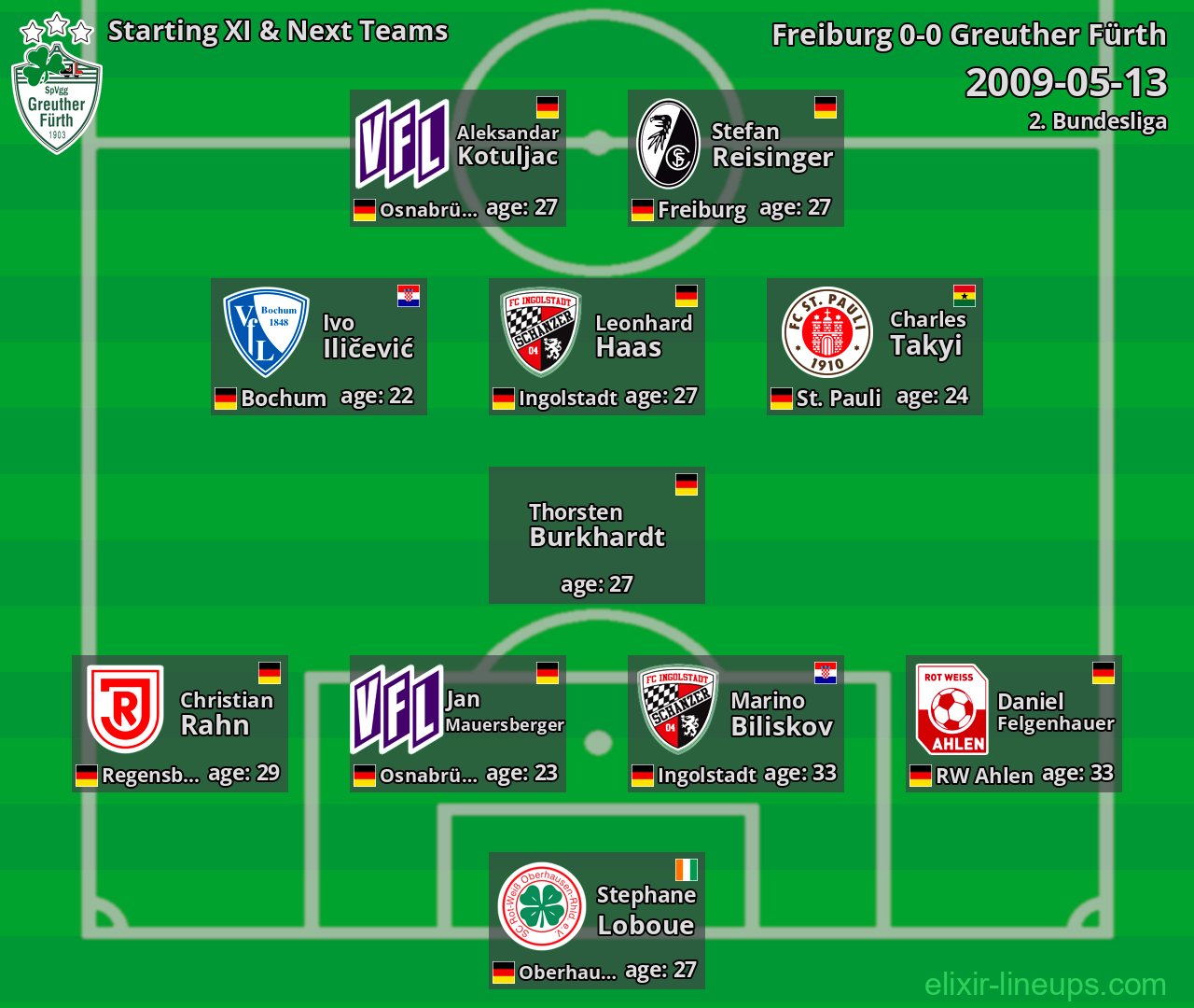 Greuther Fürth Starting XI & Next Teams 2009-05-13