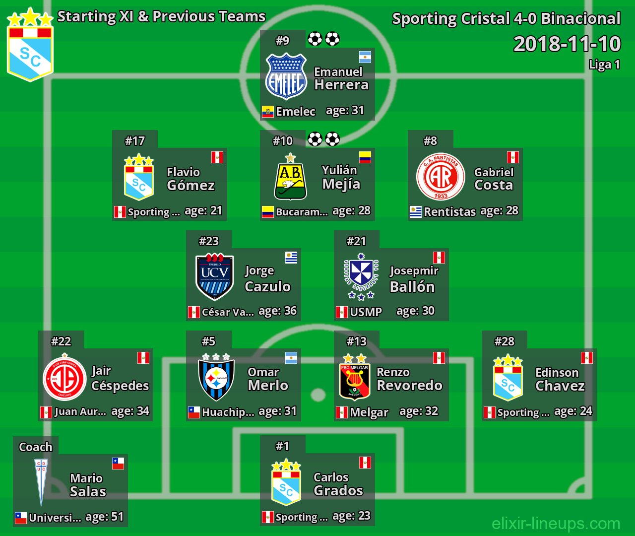Sporting Cristal Starting XI & Previous Teams 2018-11-10
