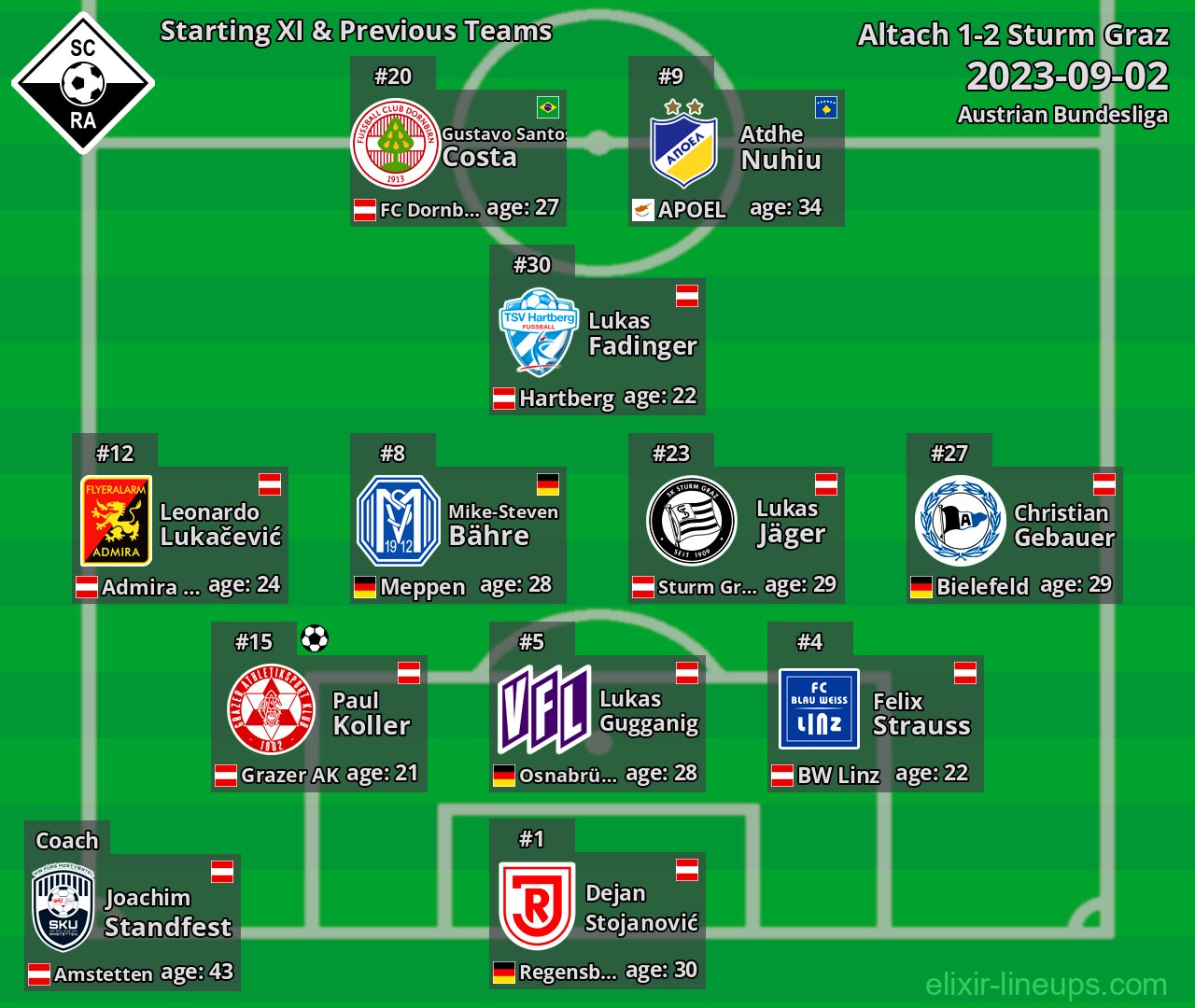 Altach Starting XI & Previous Teams 2023-09-02