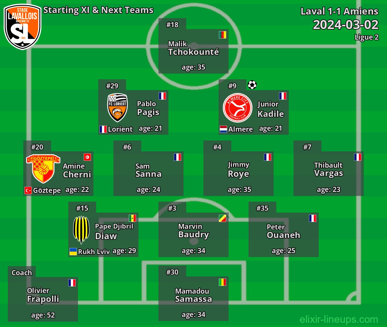 Laval Starting XI & Next Teams 2024-03-02