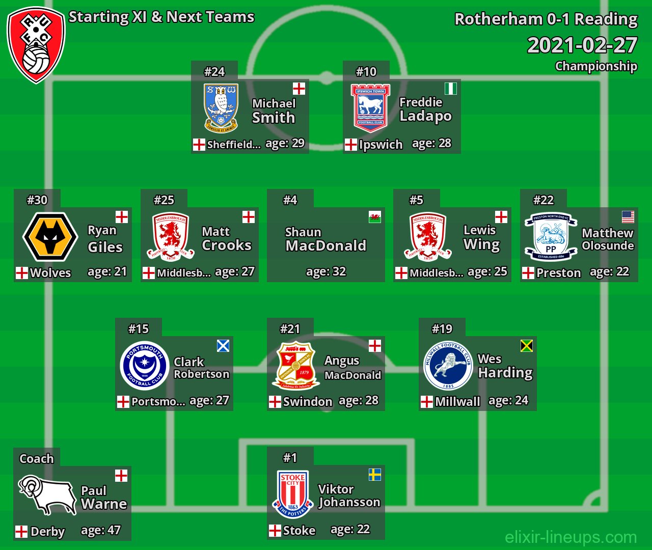 Rotherham Starting XI & Next Teams 2021-02-27