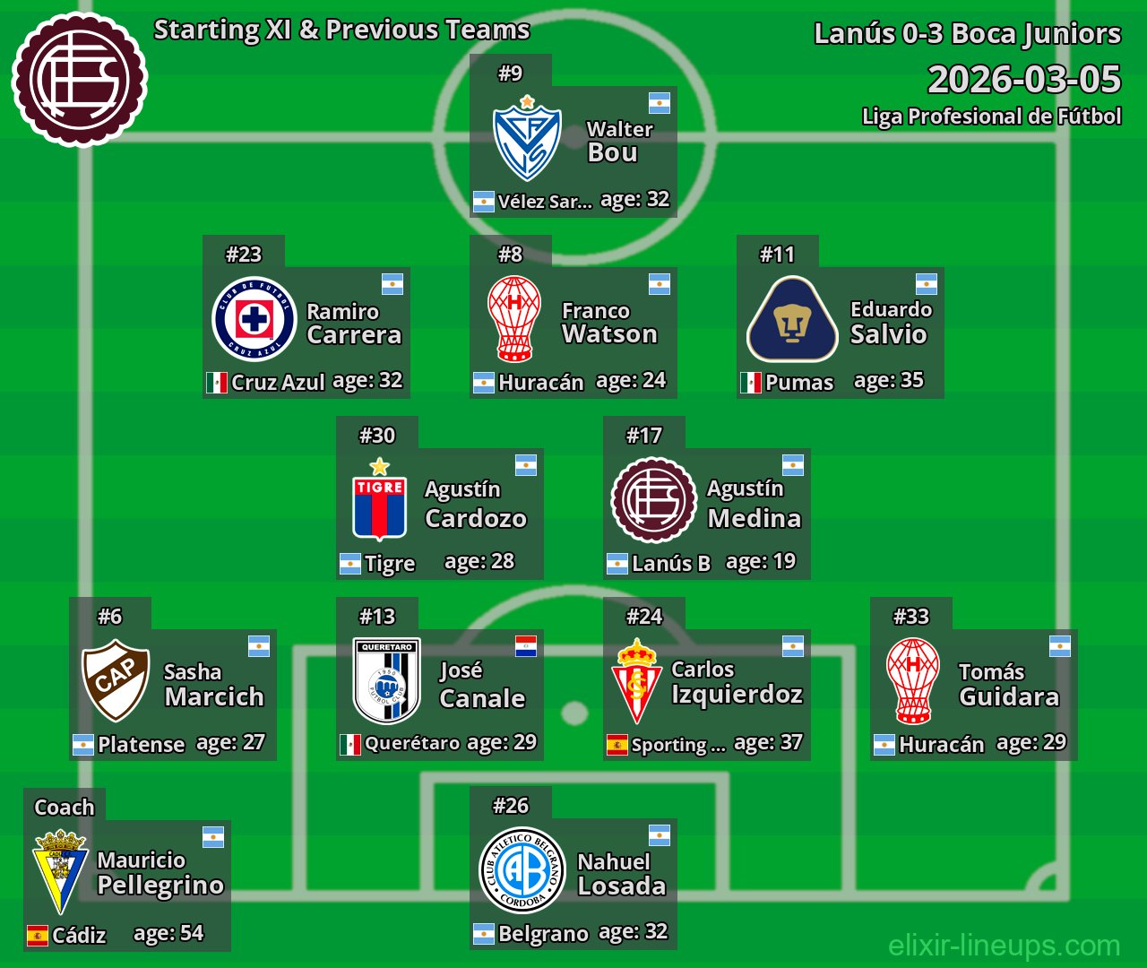 Lanús Starting XI & Previous Teams 2026-03-05