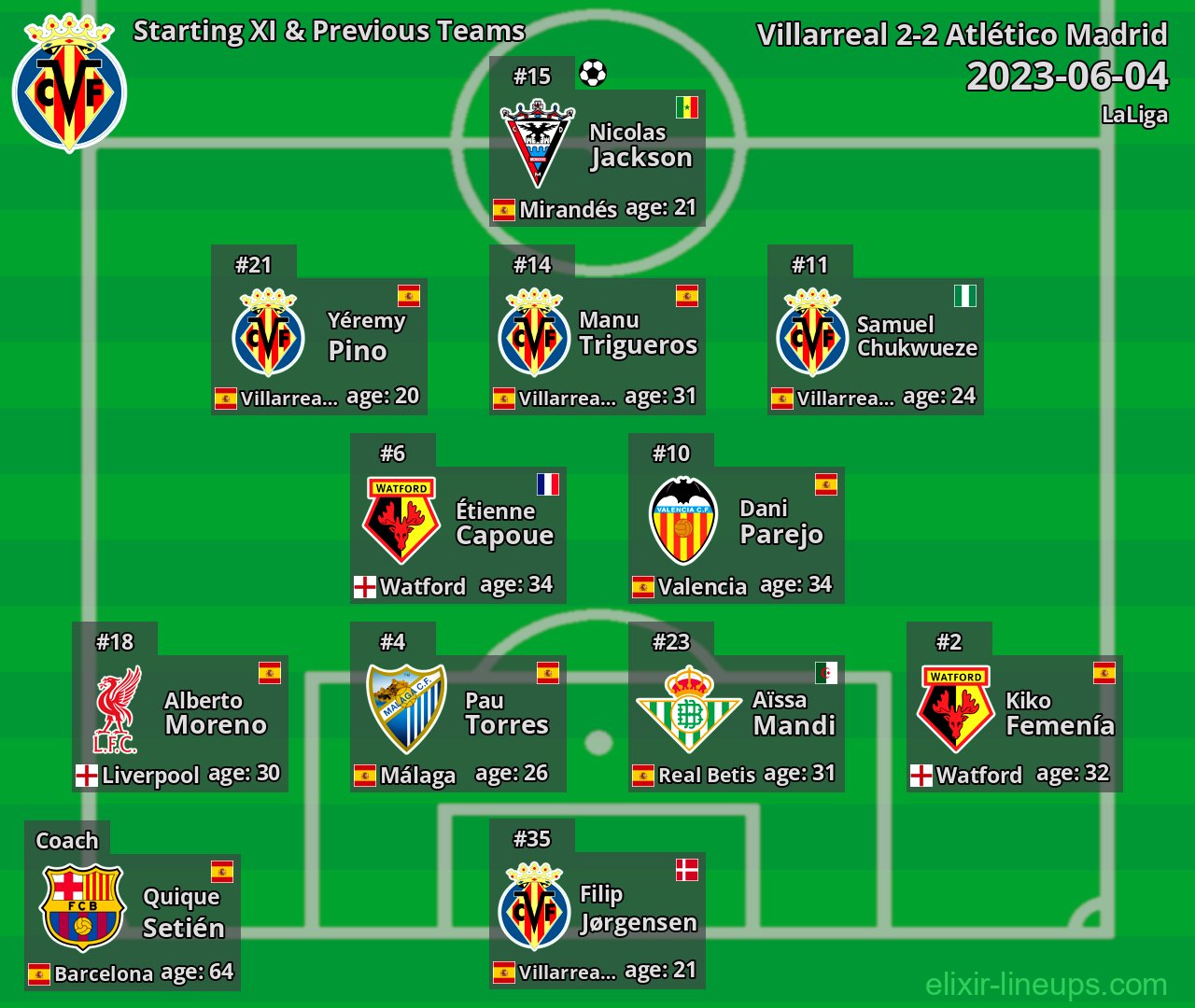 Villarreal Starting XI & Previous Teams 2023-06-04