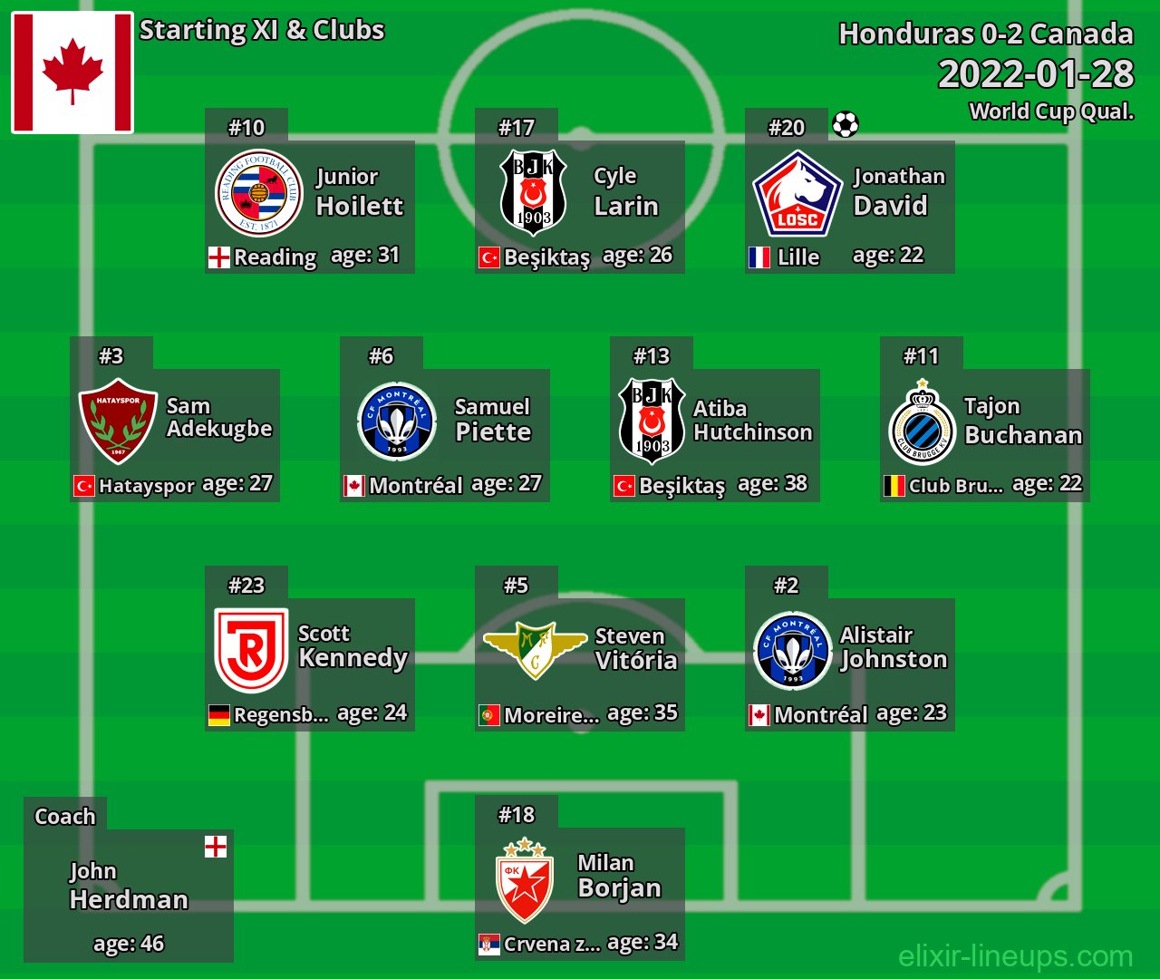 Canada Starting XI 2022-01-28