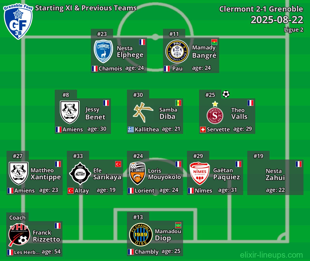 Grenoble Starting XI & Previous Teams 2025-08-22