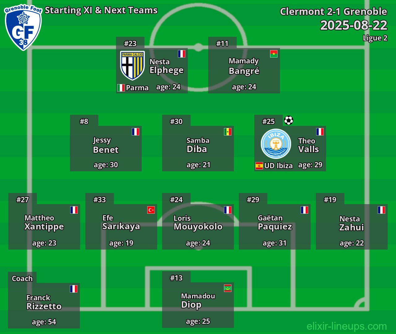 Grenoble Starting XI & Next Teams 2025-08-22