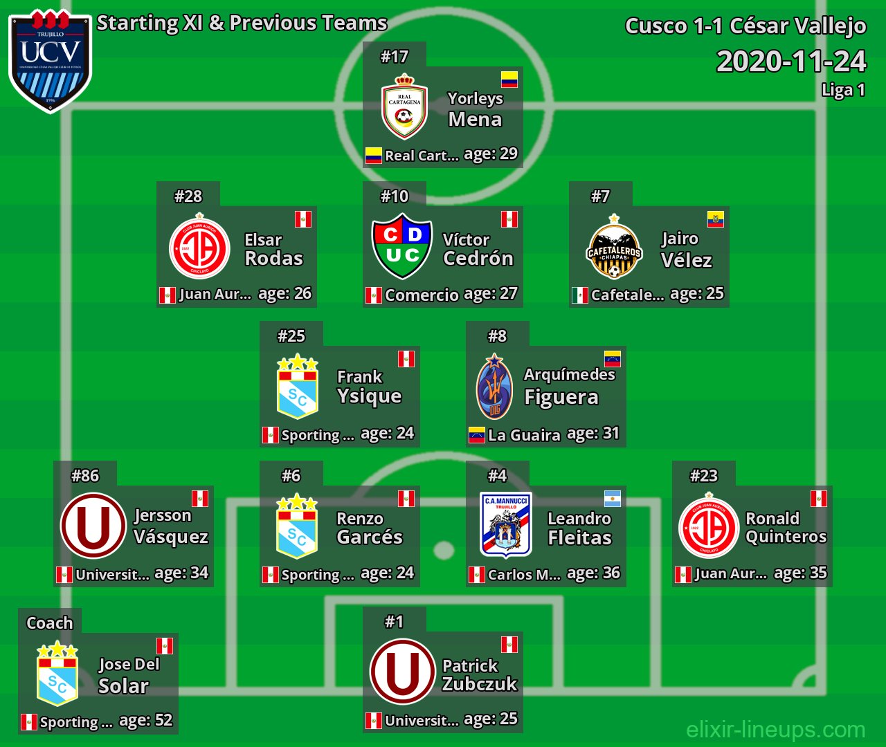César Vallejo Starting XI & Previous Teams 2020-11-24
