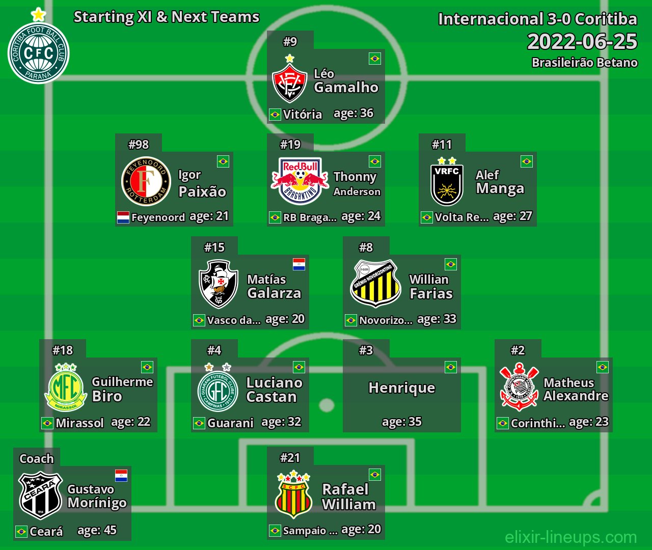 Coritiba Starting XI & Next Teams 2022-06-25