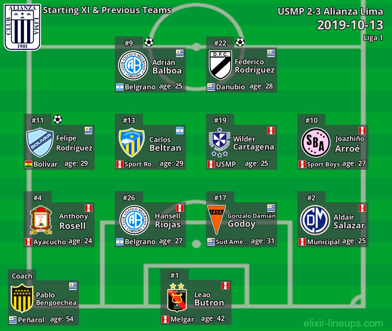 Alianza Lima Starting XI & Previous Teams 2019-10-13