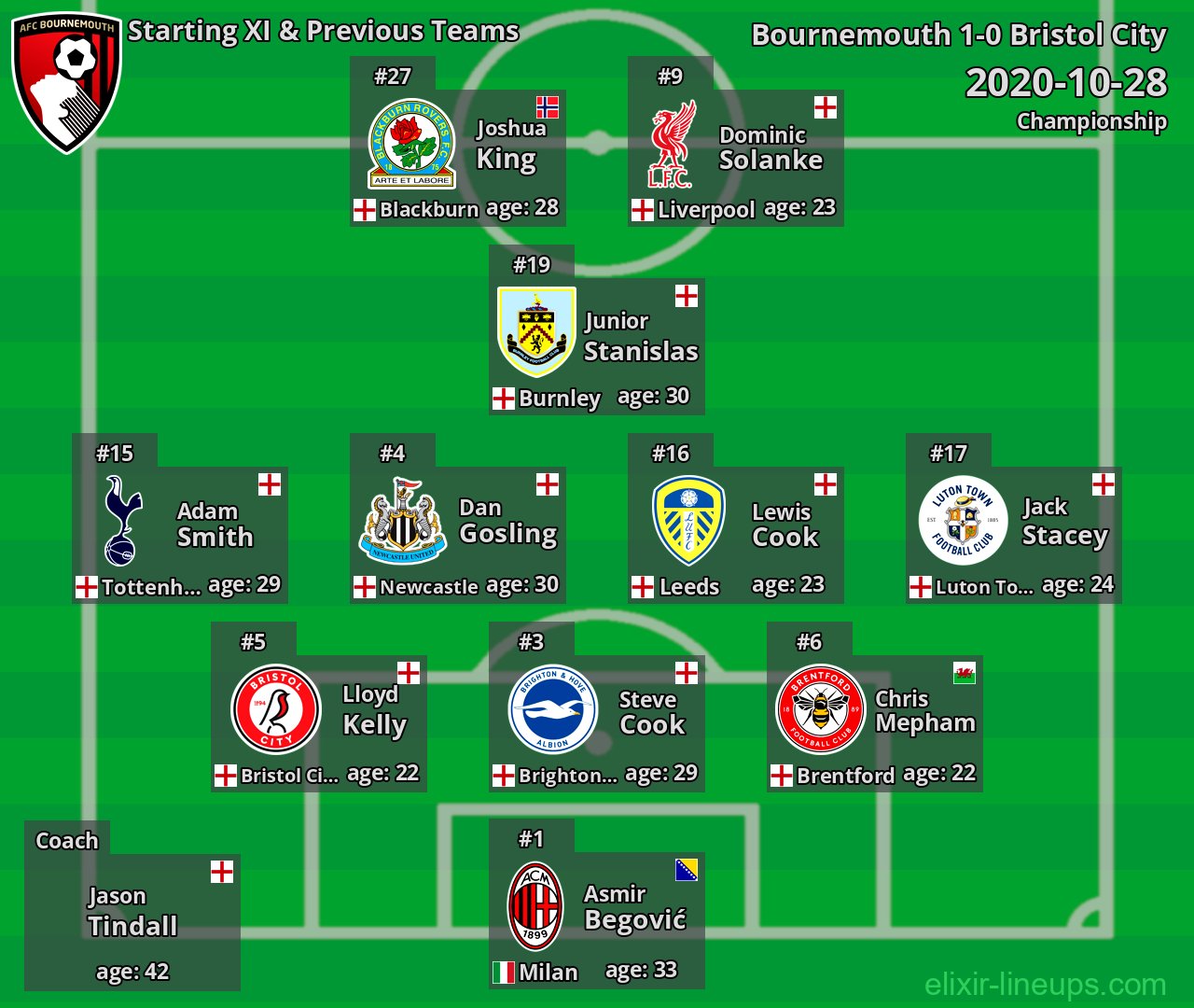 Bournemouth Starting XI & Previous Teams 2020-10-28