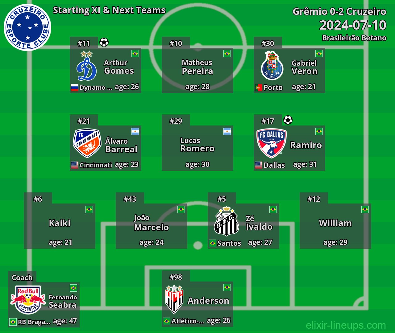 Cruzeiro Starting XI & Next Teams 2024-07-10