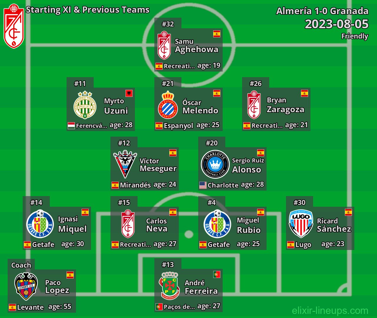 Granada Starting XI & Previous Teams 2023-08-05