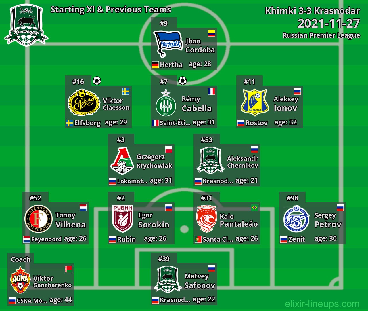 Krasnodar Starting XI & Previous Teams 2021-11-27