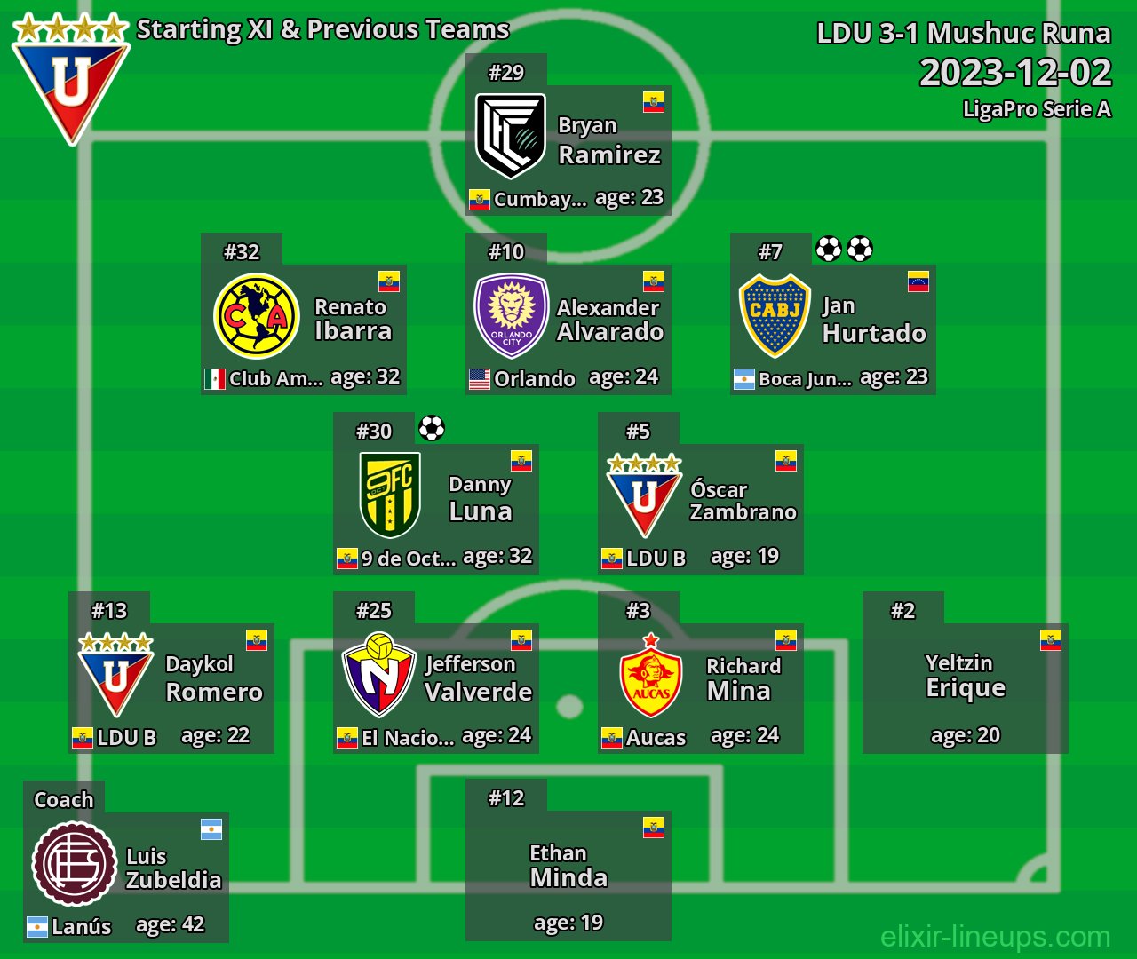 LDU Starting XI & Previous Teams 2023-12-02