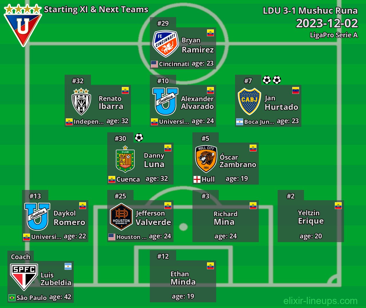 LDU Starting XI & Next Teams 2023-12-02