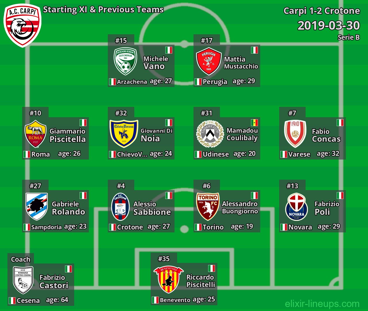 Carpi Starting XI & Previous Teams 2019-03-30