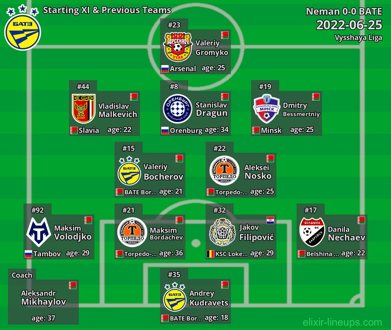 BATE Starting XI & Previous Teams 2022-06-25