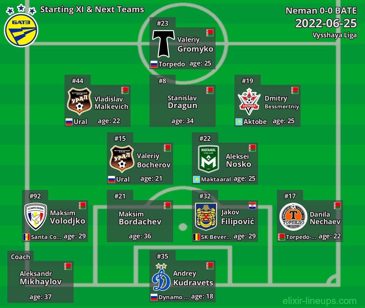 BATE Starting XI & Next Teams 2022-06-25