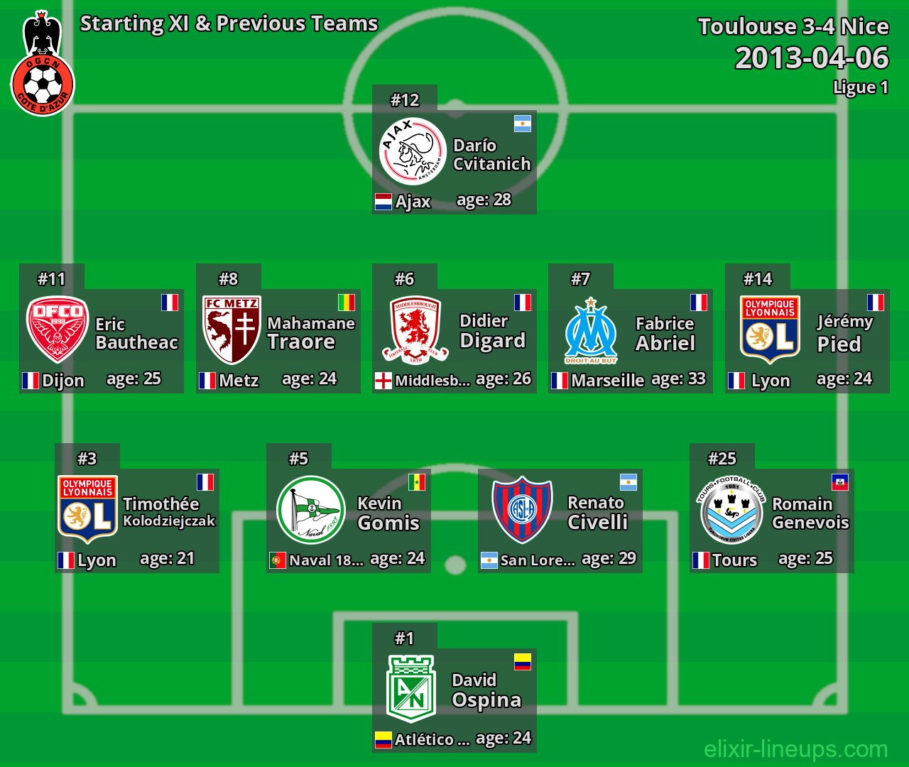 Nice Starting XI & Previous Teams 2013-04-06
