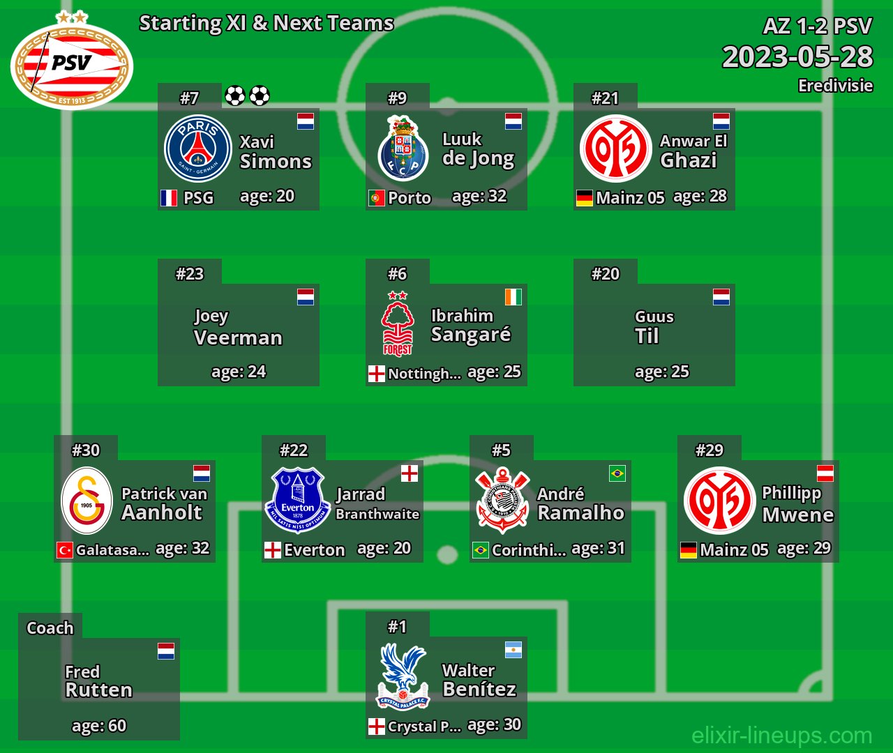 PSV Starting XI & Next Teams 2023-05-28