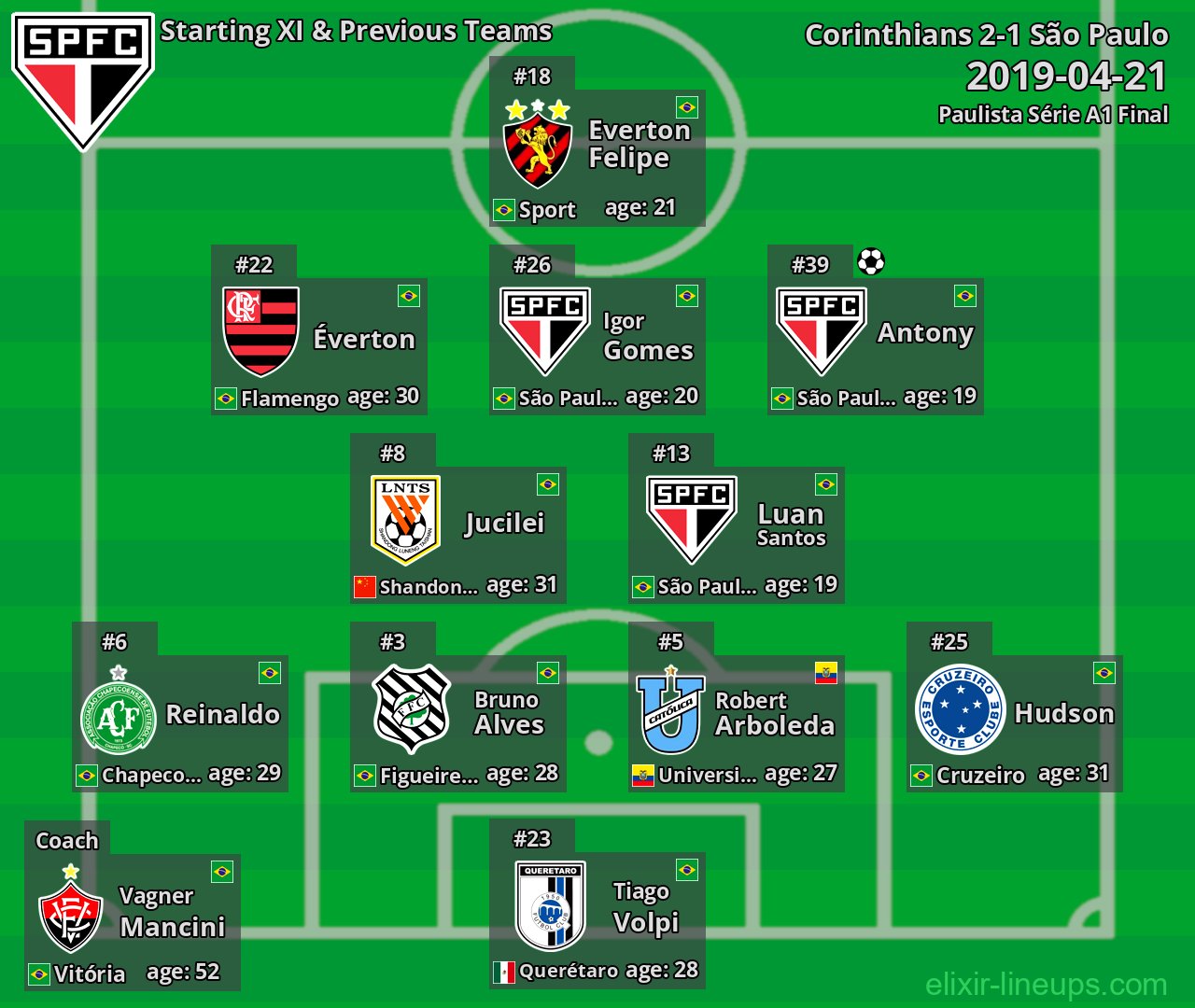 São Paulo Starting XI & Previous Teams 2019-04-21