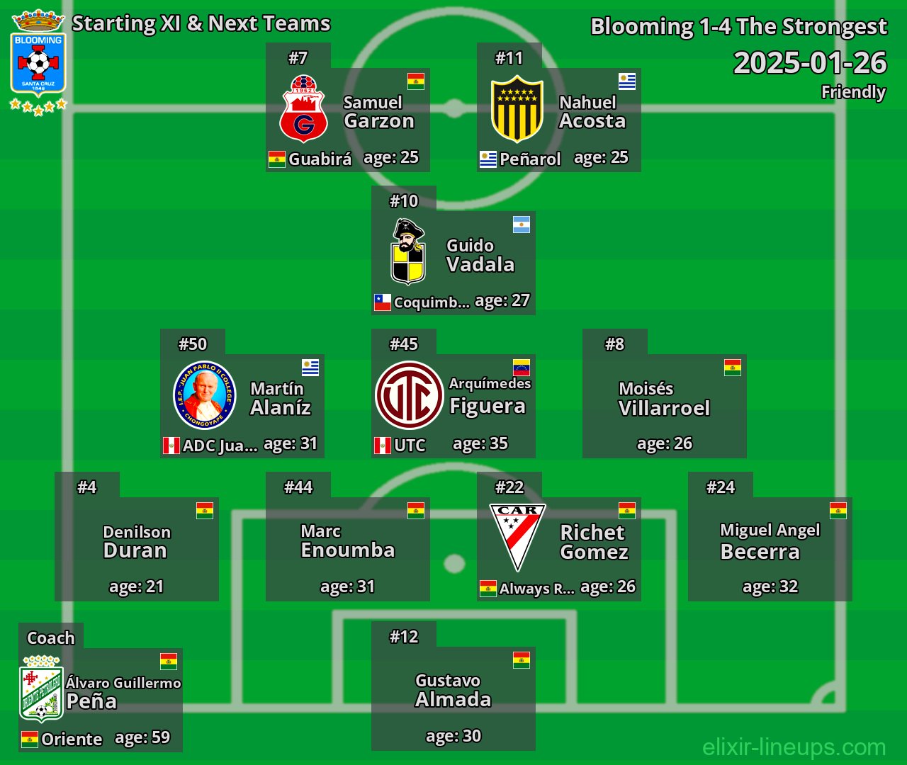 Blooming Starting XI & Next Teams 2025-01-26