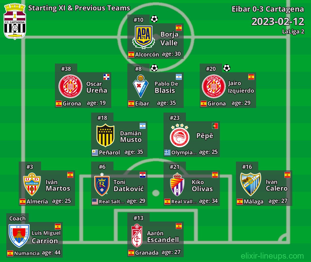 Cartagena Starting XI & Previous Teams 2023-02-12