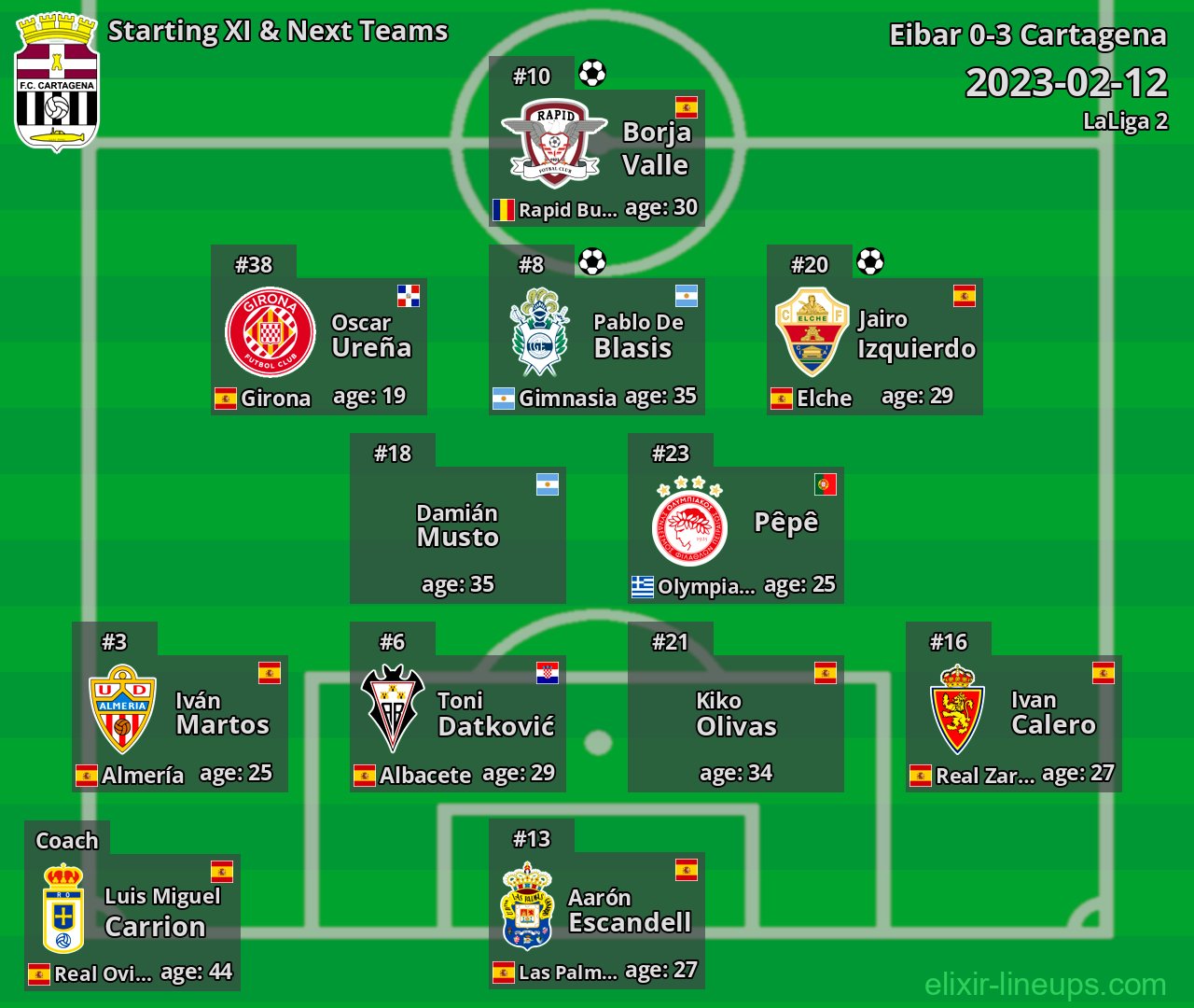 Cartagena Starting XI & Next Teams 2023-02-12