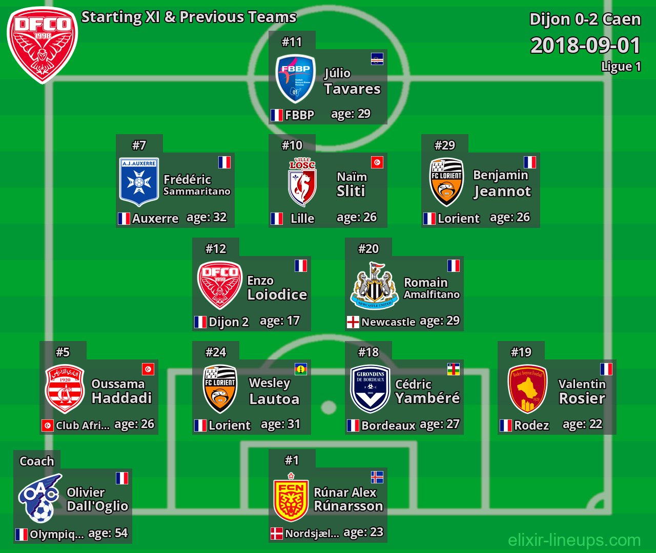 Dijon Starting XI & Previous Teams 2018-09-01