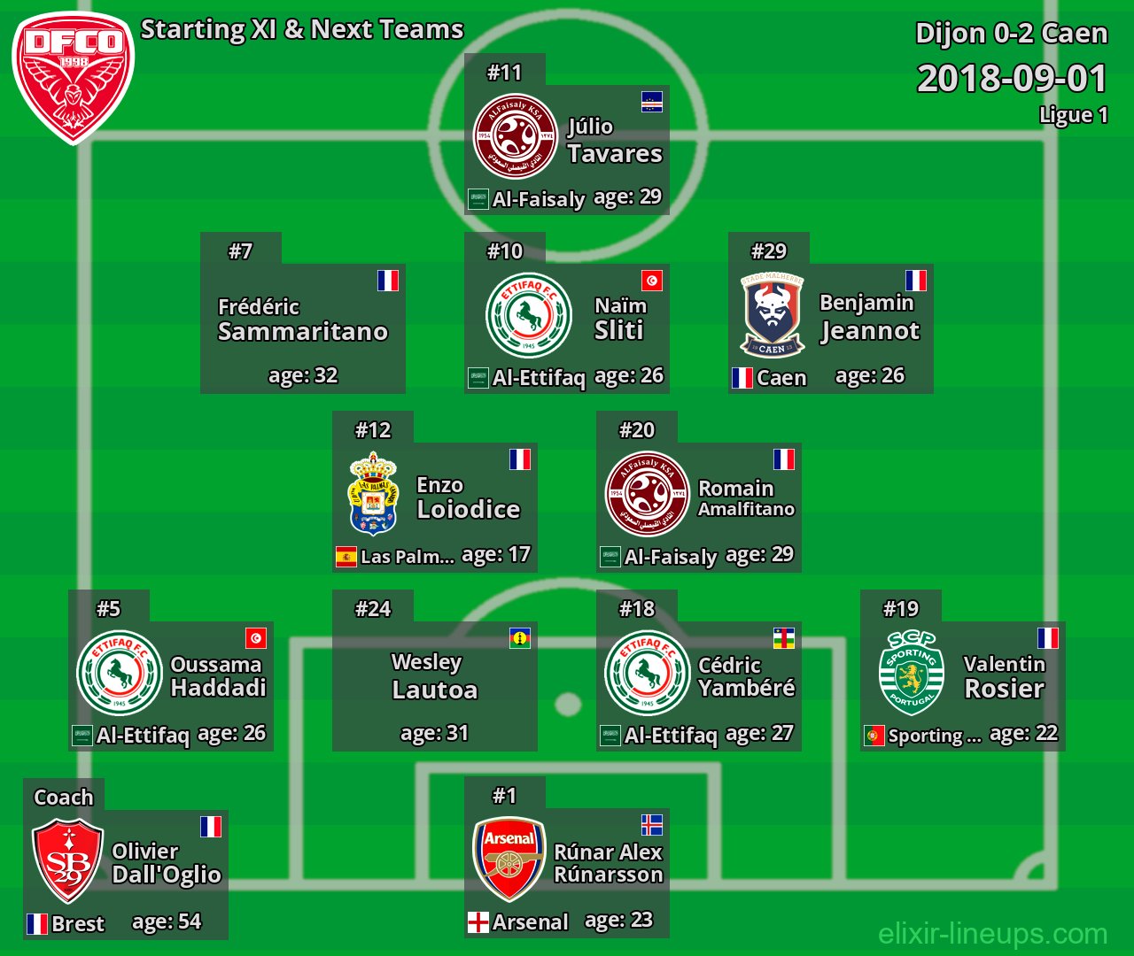 Dijon Starting XI & Next Teams 2018-09-01